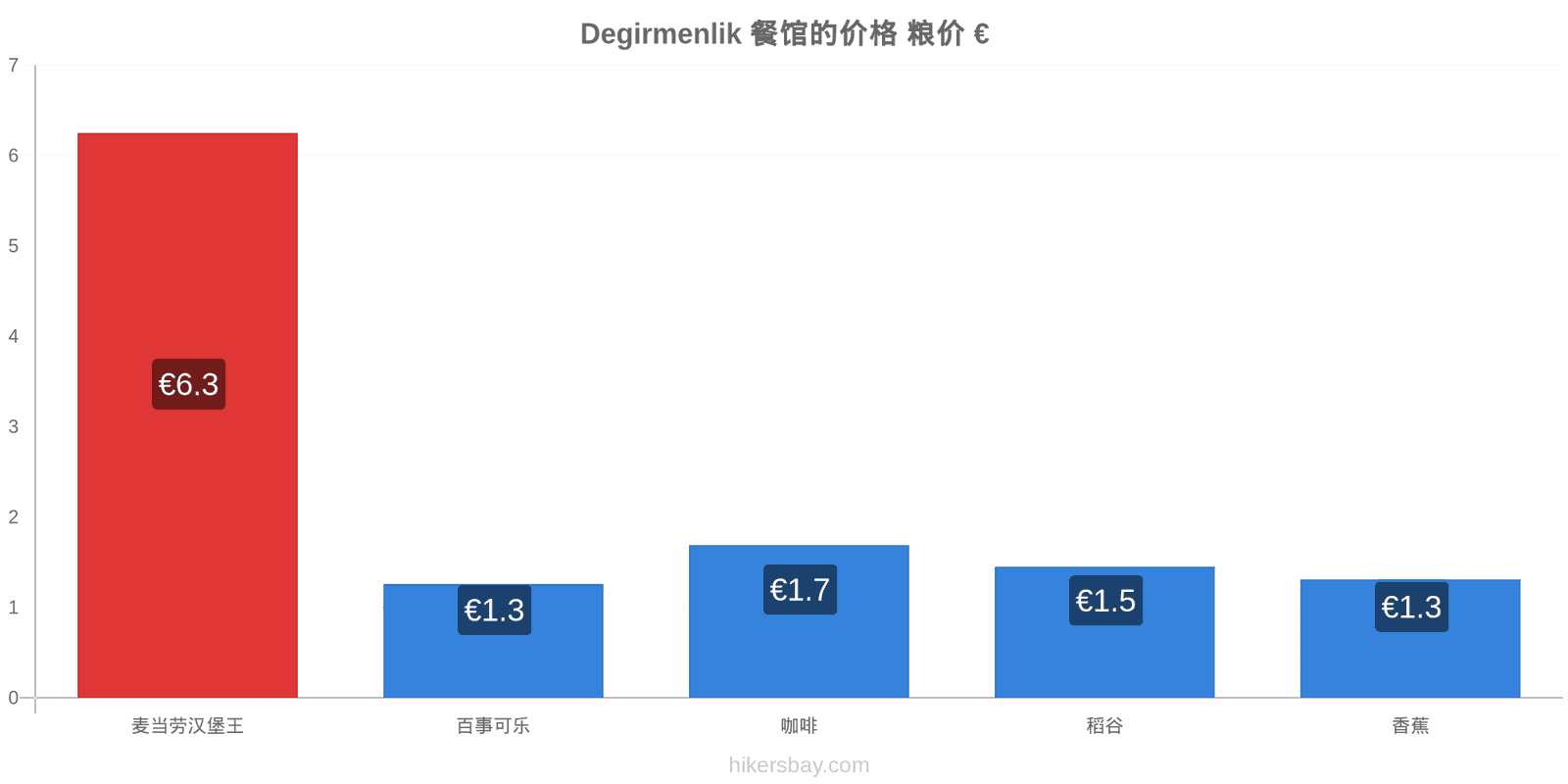 Degirmenlik 价格变动 hikersbay.com