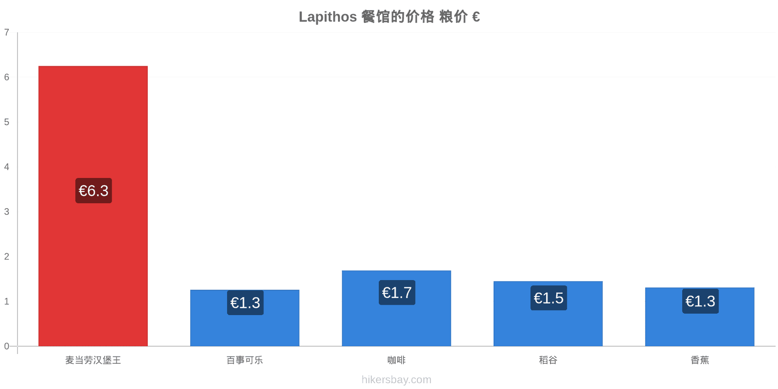 Lapithos 价格变动 hikersbay.com