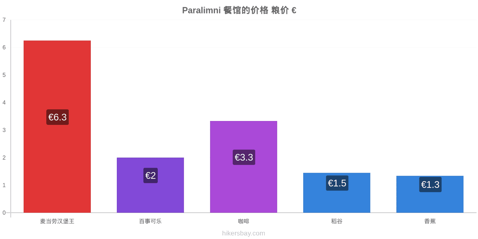 Paralimni 价格变动 hikersbay.com