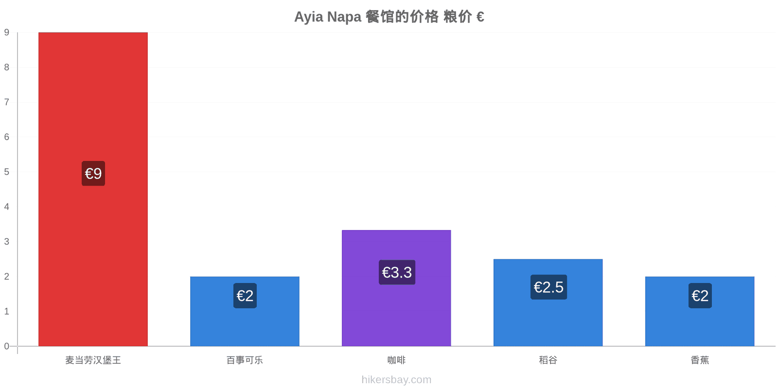 Ayia Napa 价格变动 hikersbay.com