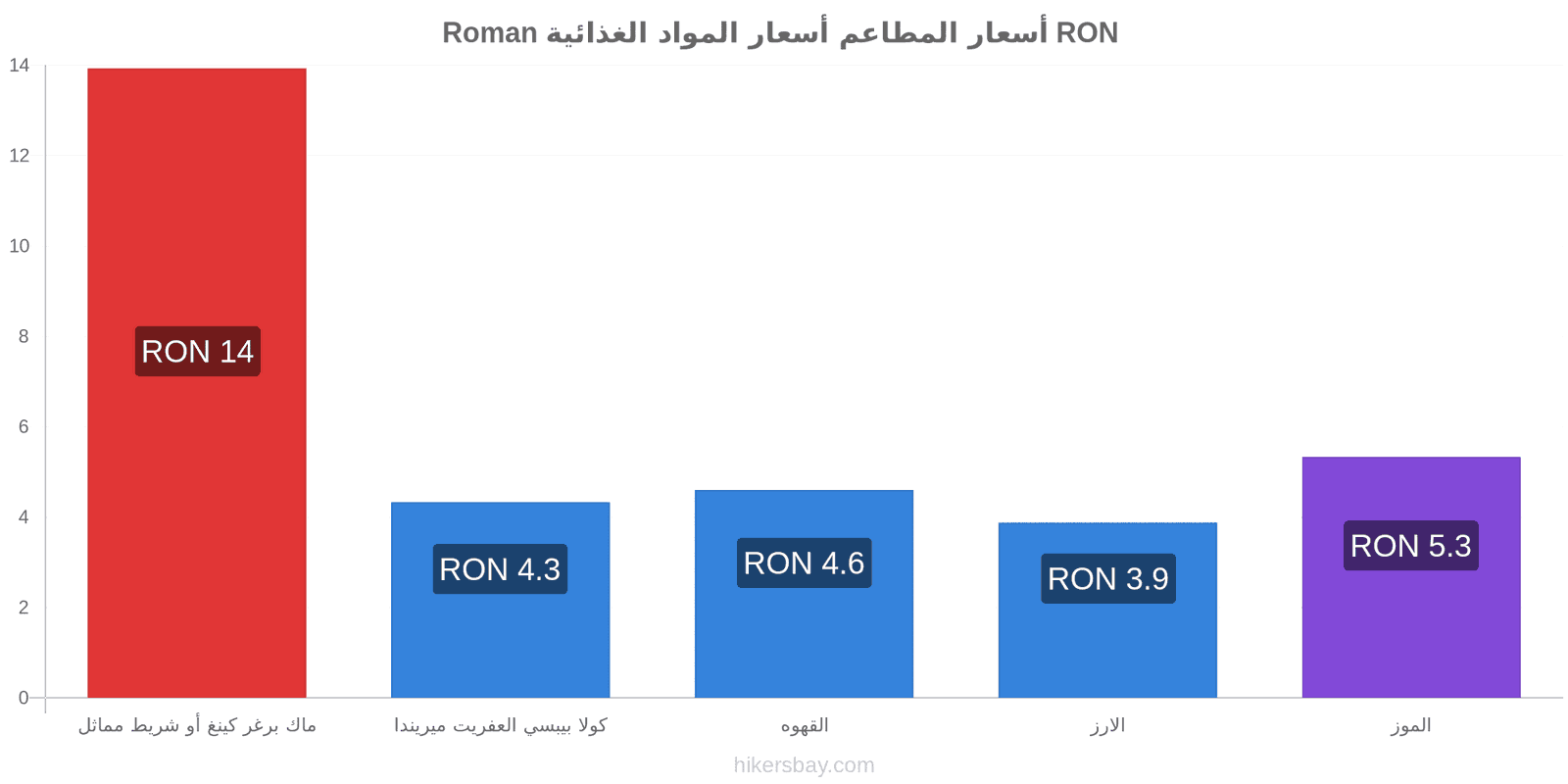 Roman تغييرات الأسعار hikersbay.com