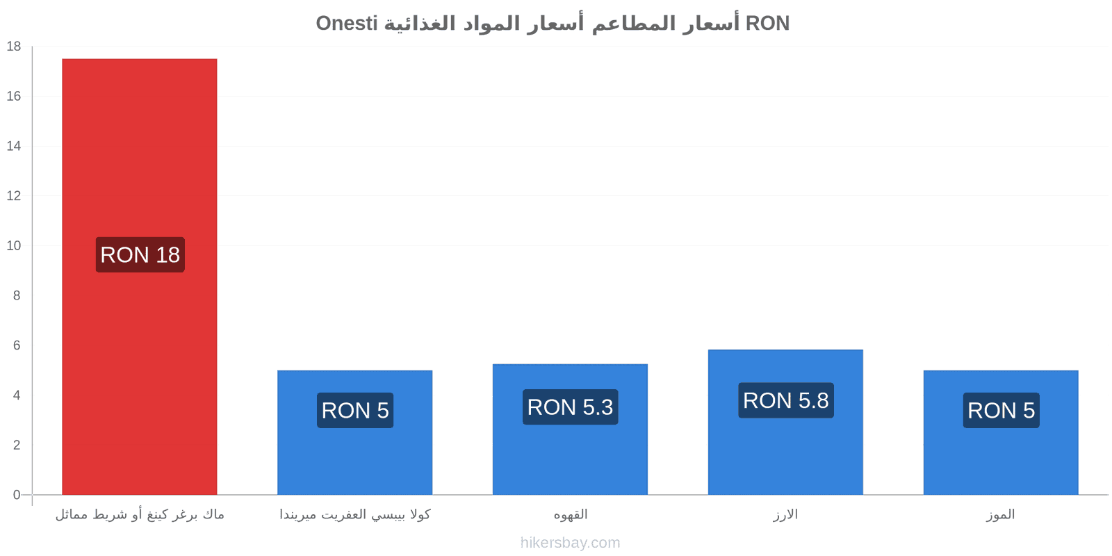 Onesti تغييرات الأسعار hikersbay.com