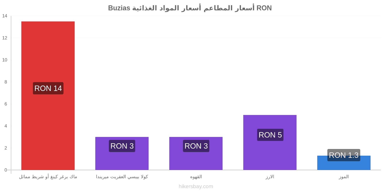 Buzias تغييرات الأسعار hikersbay.com