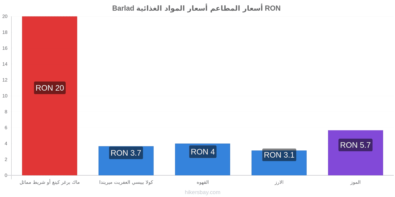 Barlad تغييرات الأسعار hikersbay.com