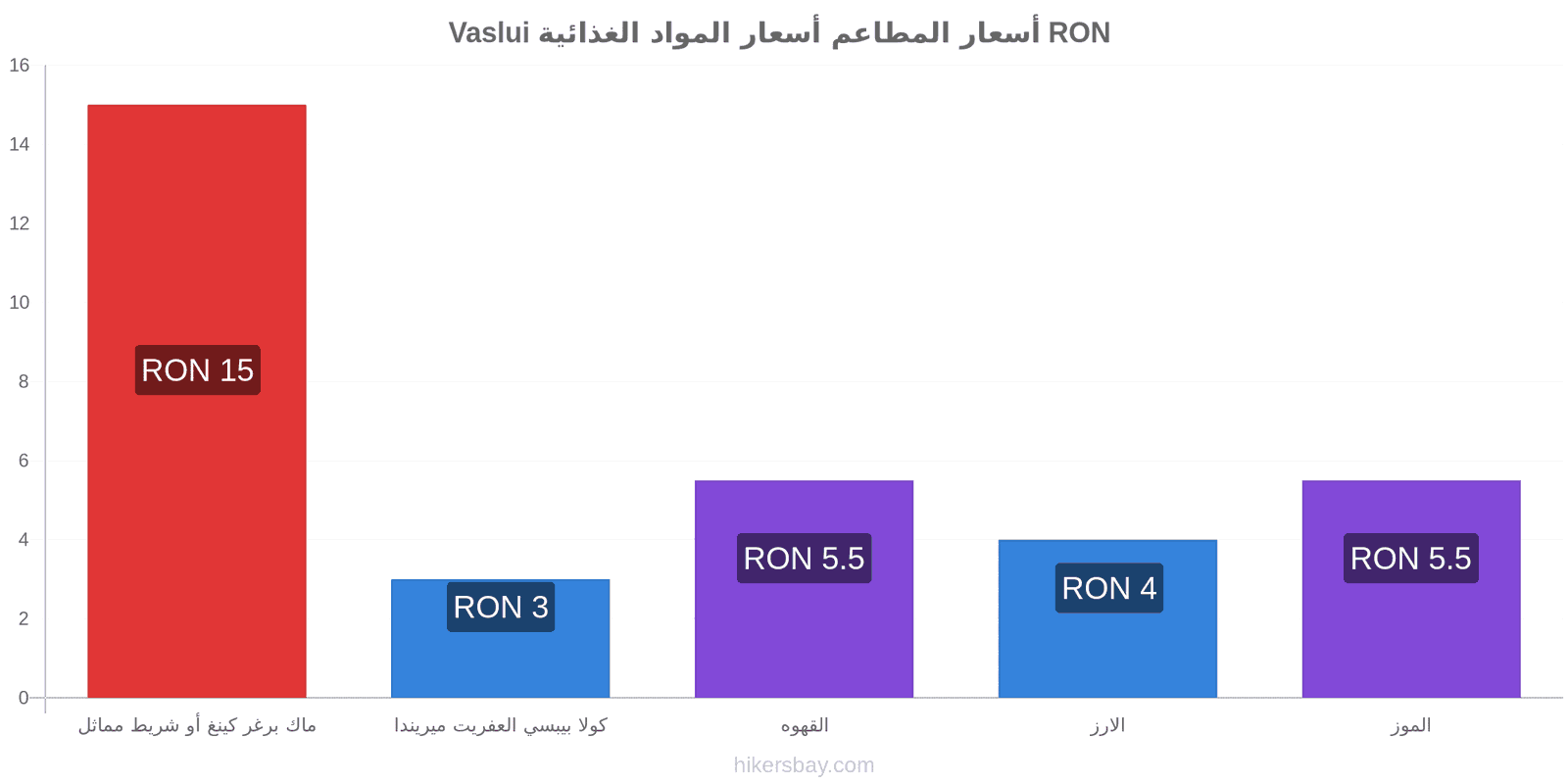 Vaslui تغييرات الأسعار hikersbay.com