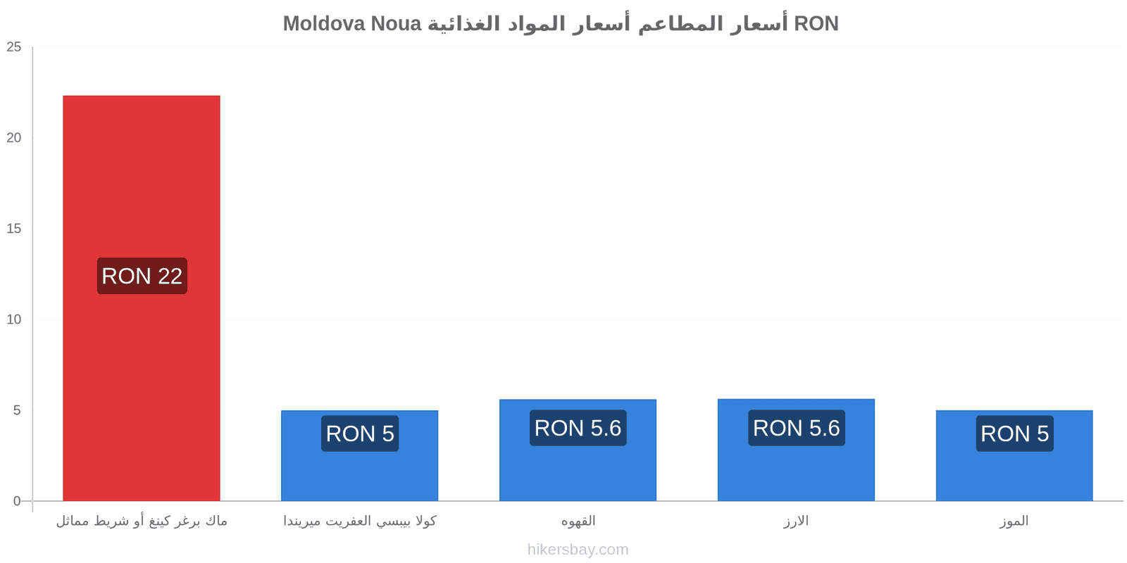 Moldova Noua تغييرات الأسعار hikersbay.com