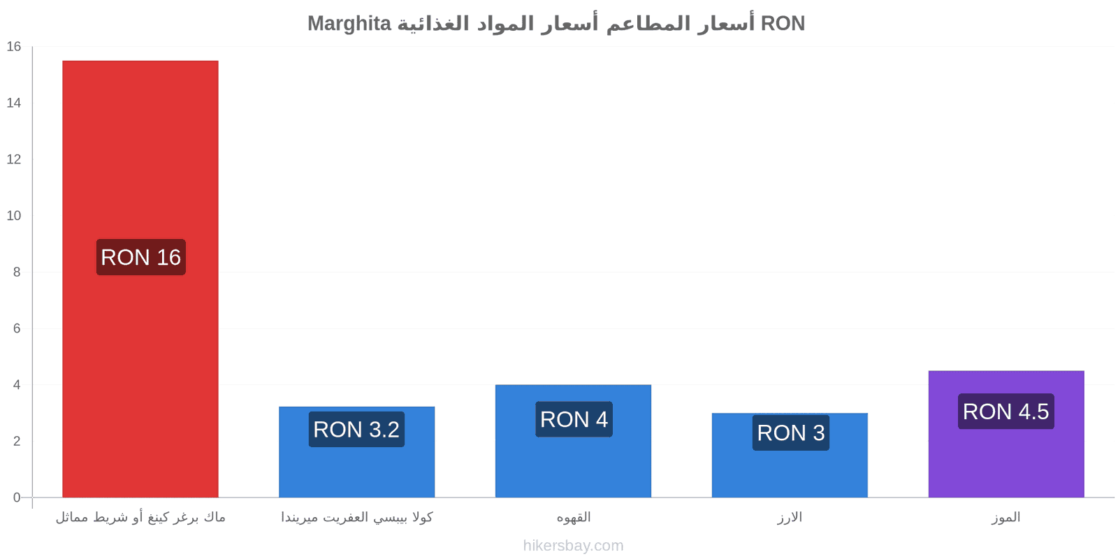 Marghita تغييرات الأسعار hikersbay.com