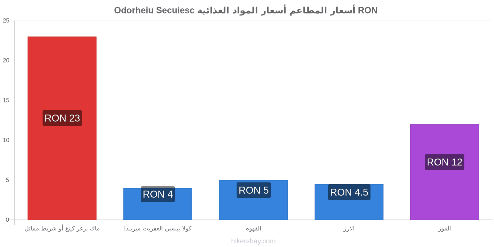 Odorheiu Secuiesc تغييرات الأسعار hikersbay.com