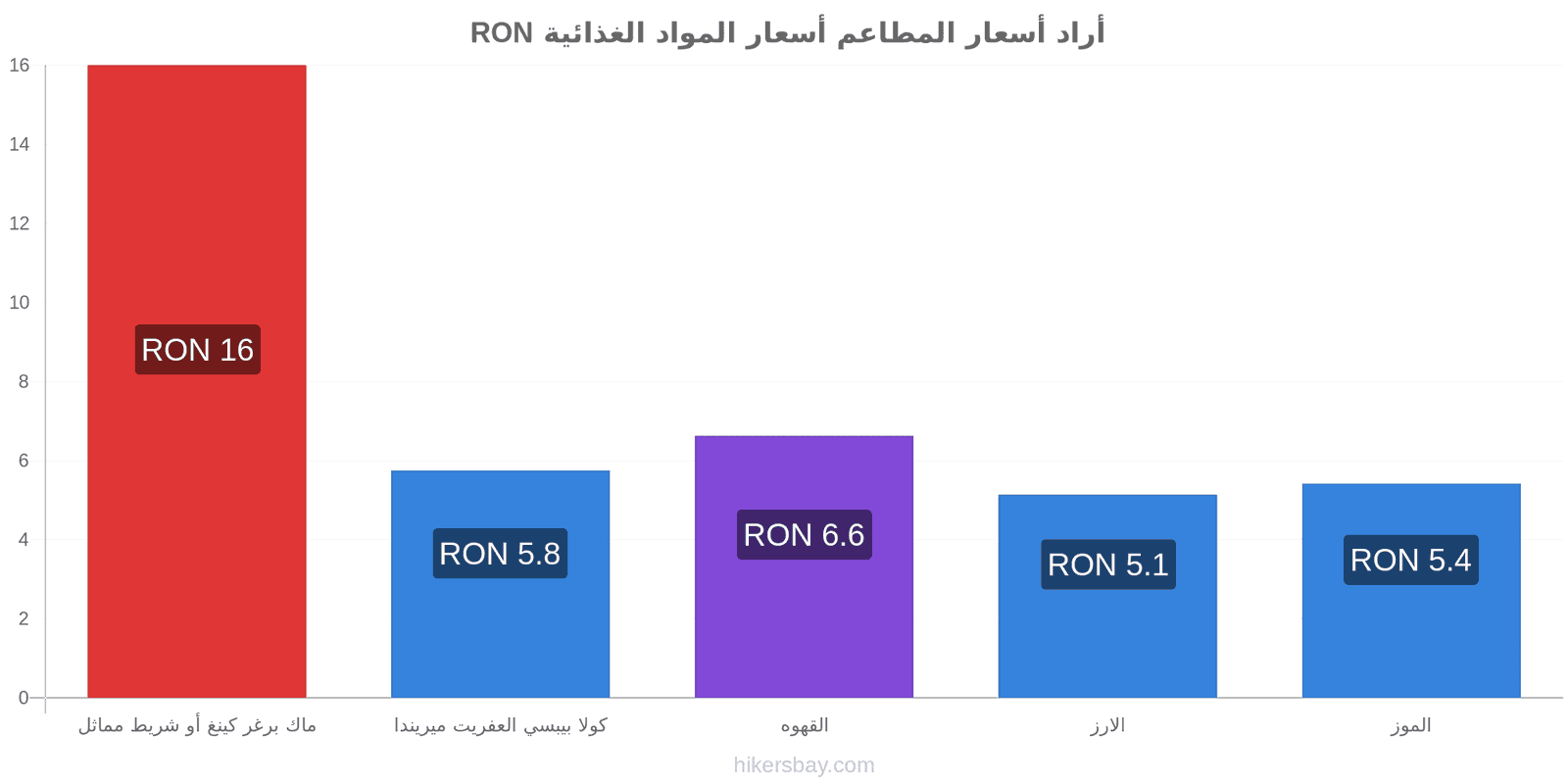 أراد تغييرات الأسعار hikersbay.com