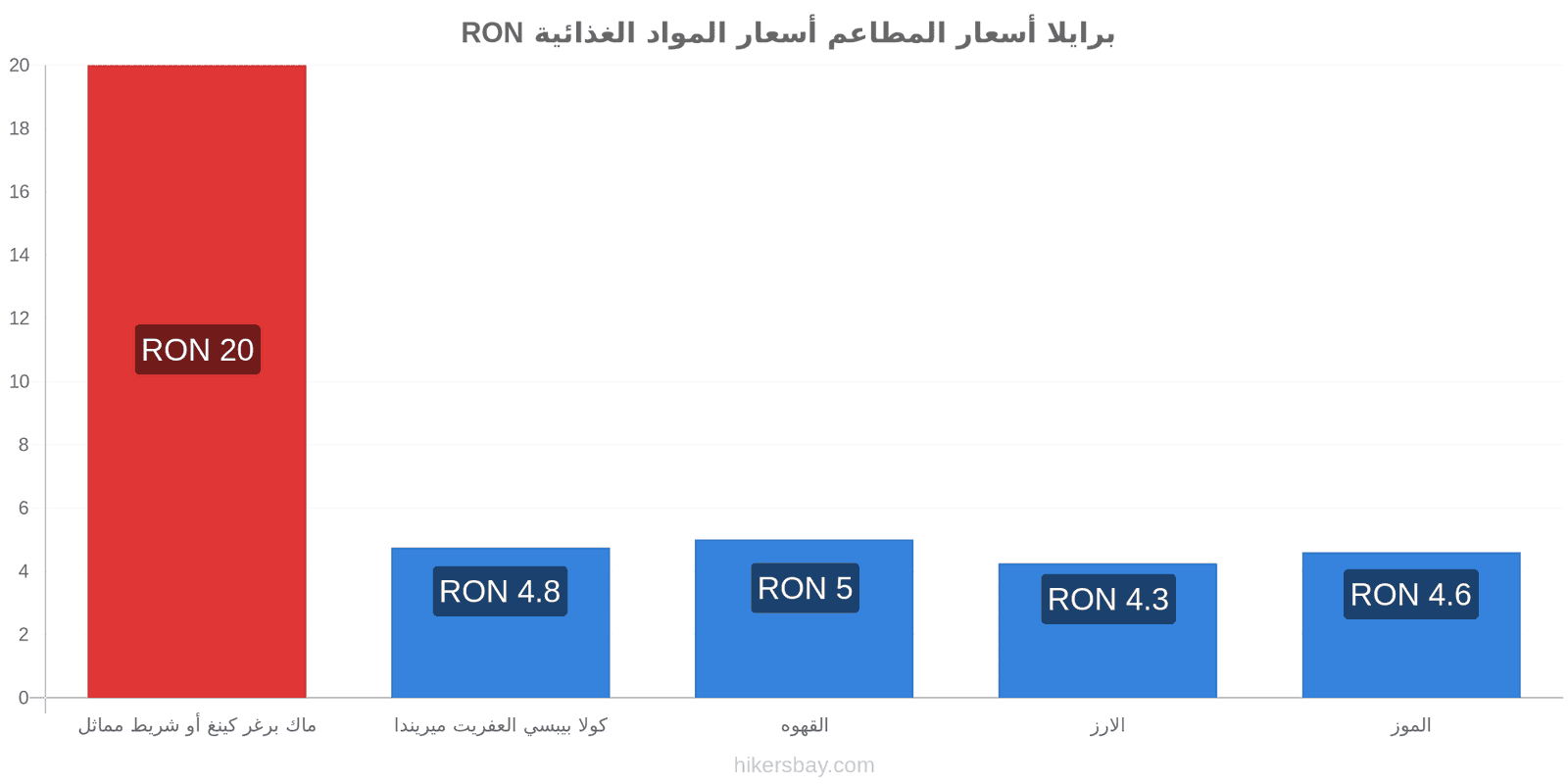 برايلا تغييرات الأسعار hikersbay.com