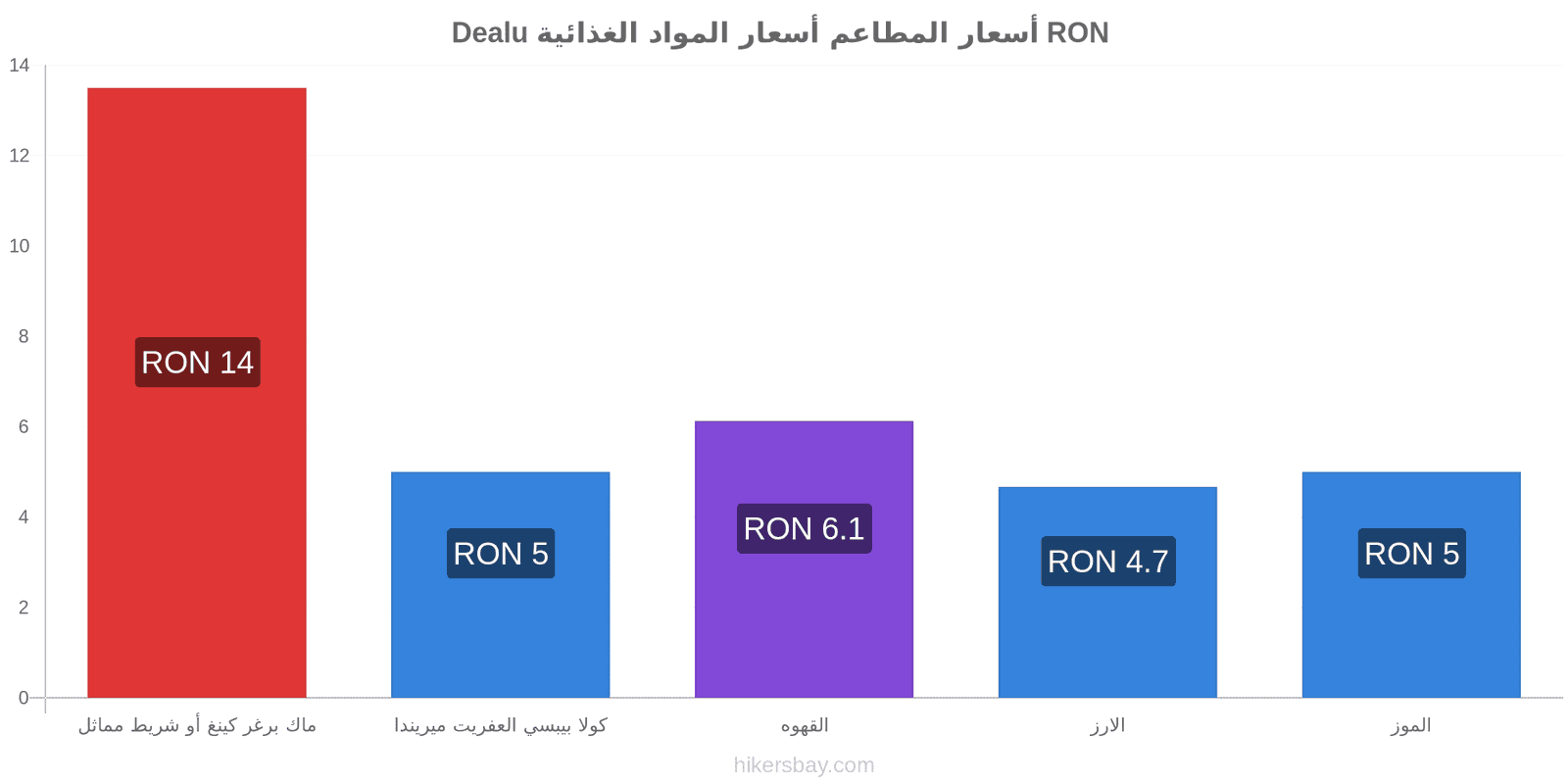 Dealu تغييرات الأسعار hikersbay.com