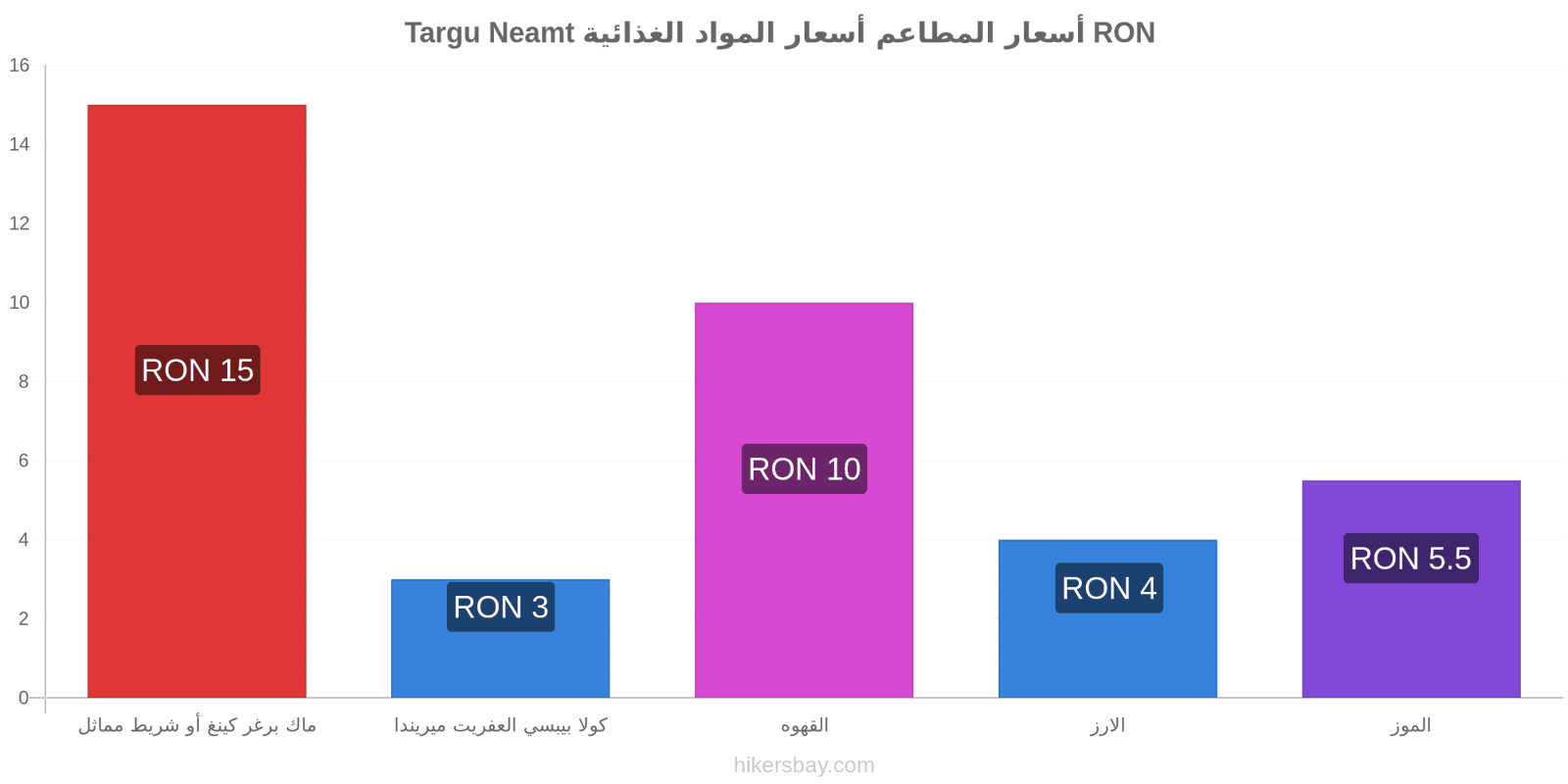 Targu Neamt تغييرات الأسعار hikersbay.com