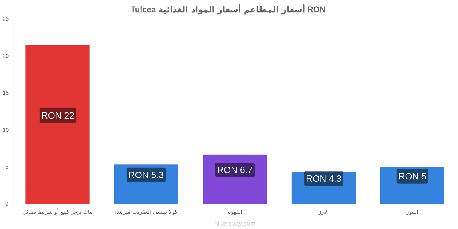 Tulcea تغييرات الأسعار hikersbay.com