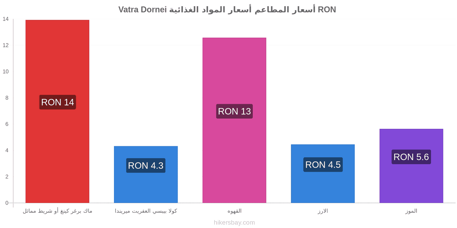 Vatra Dornei تغييرات الأسعار hikersbay.com