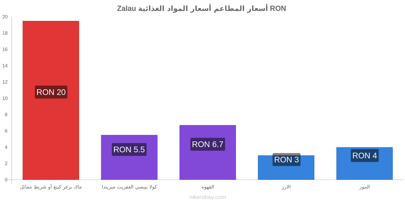 Zalau تغييرات الأسعار hikersbay.com