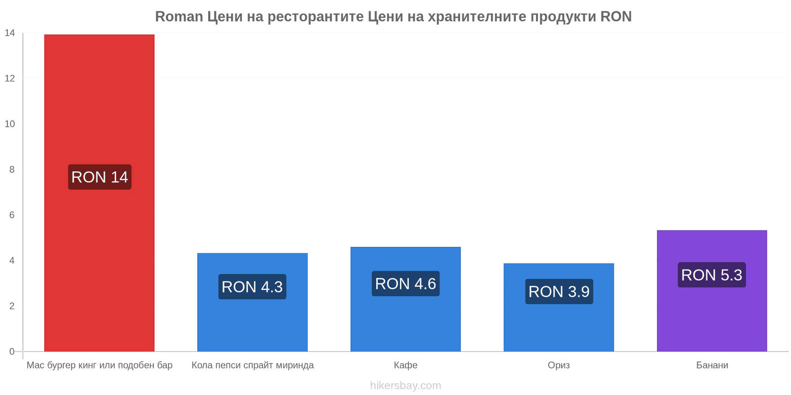 Roman промени в цените hikersbay.com