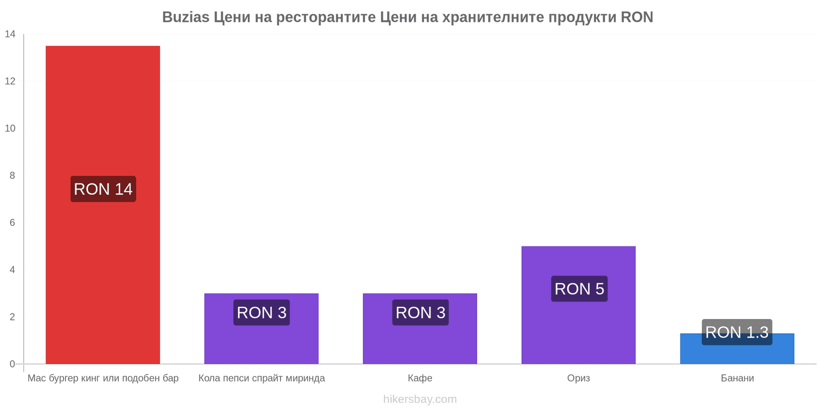 Buzias промени в цените hikersbay.com