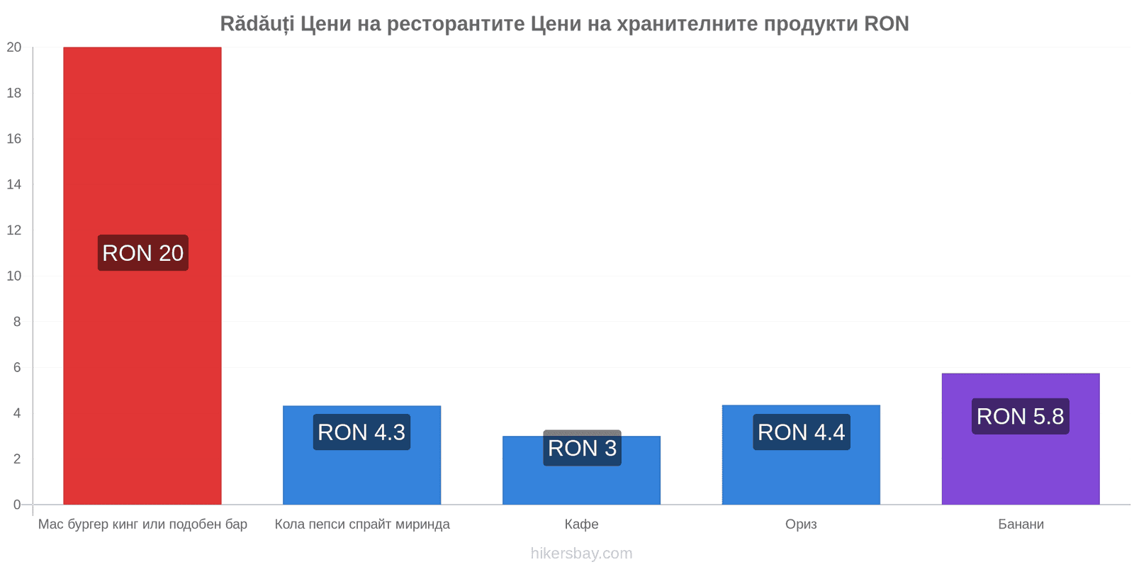 Rădăuți промени в цените hikersbay.com