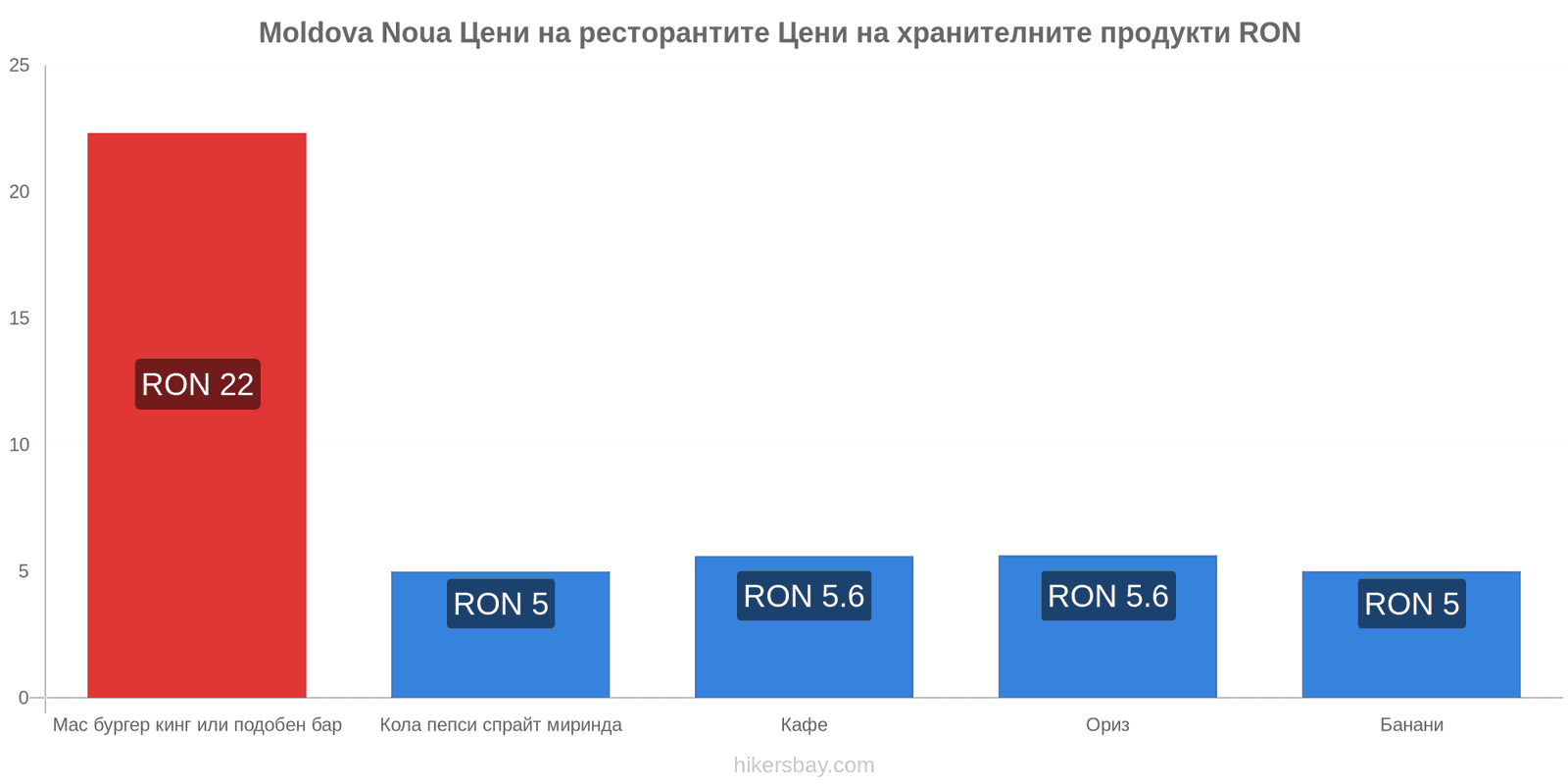 Moldova Noua промени в цените hikersbay.com