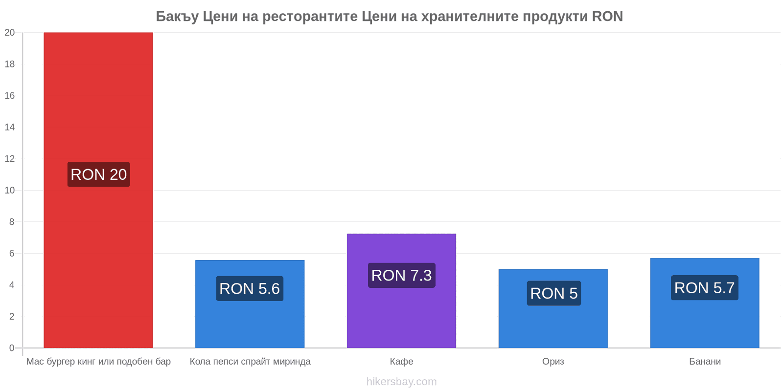 Бакъу промени в цените hikersbay.com