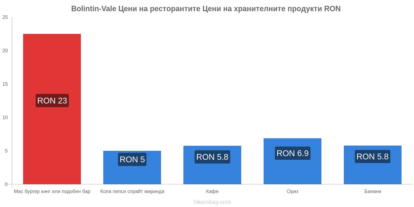 Bolintin-Vale промени в цените hikersbay.com