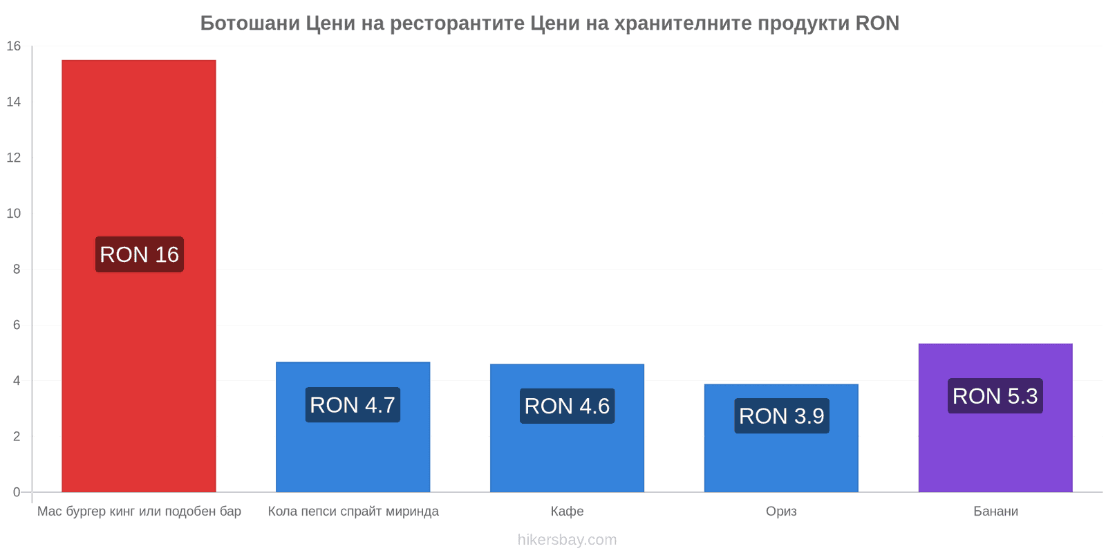 Ботошани промени в цените hikersbay.com