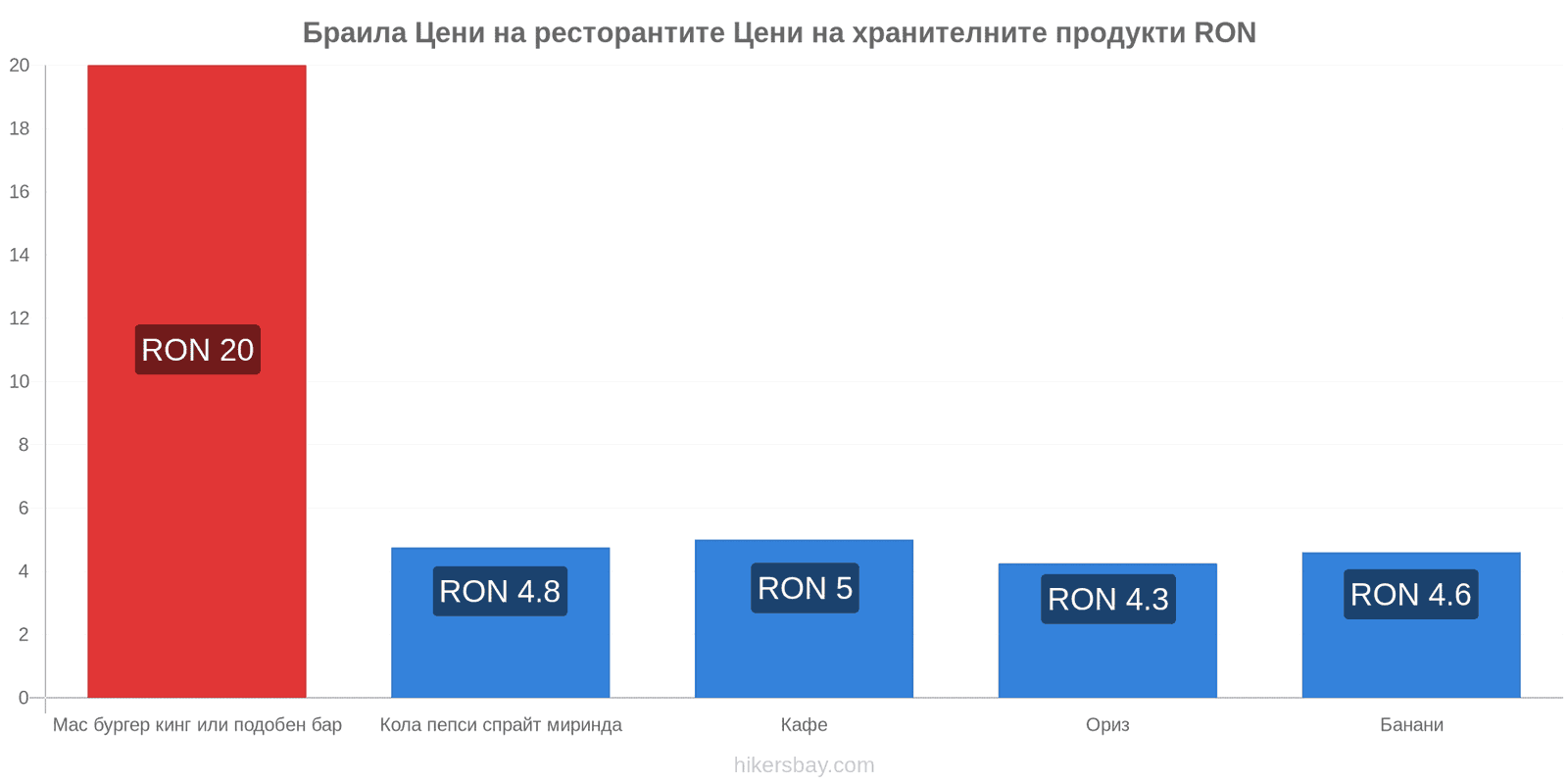 Браила промени в цените hikersbay.com