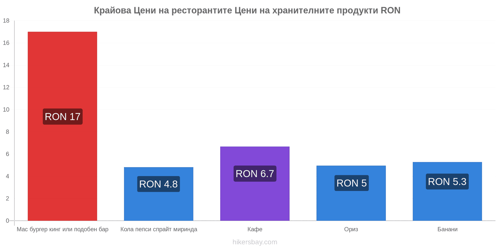 Крайова промени в цените hikersbay.com