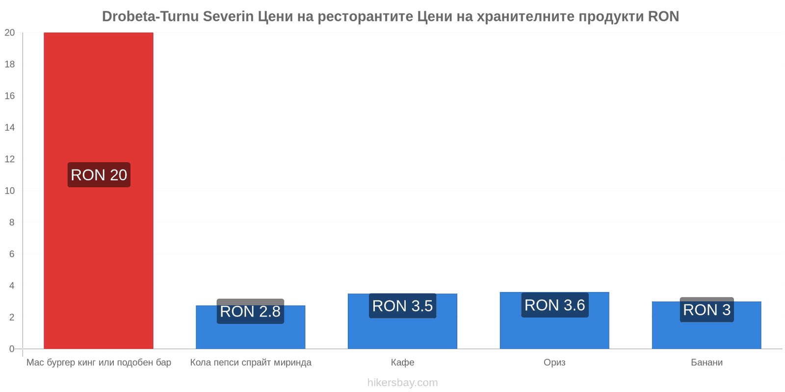 Drobeta-Turnu Severin промени в цените hikersbay.com