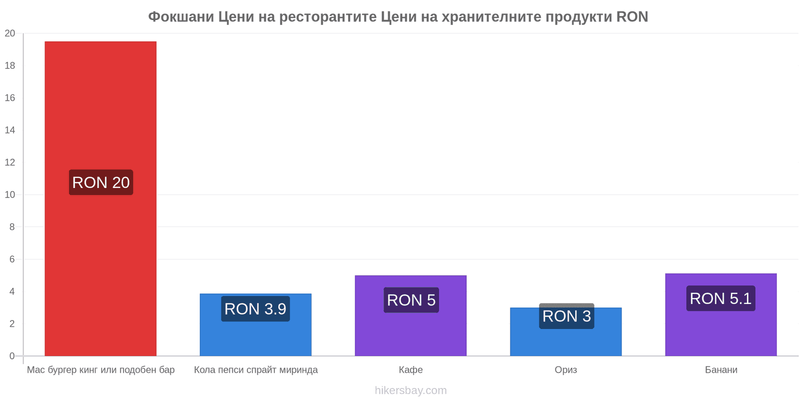 Фокшани промени в цените hikersbay.com