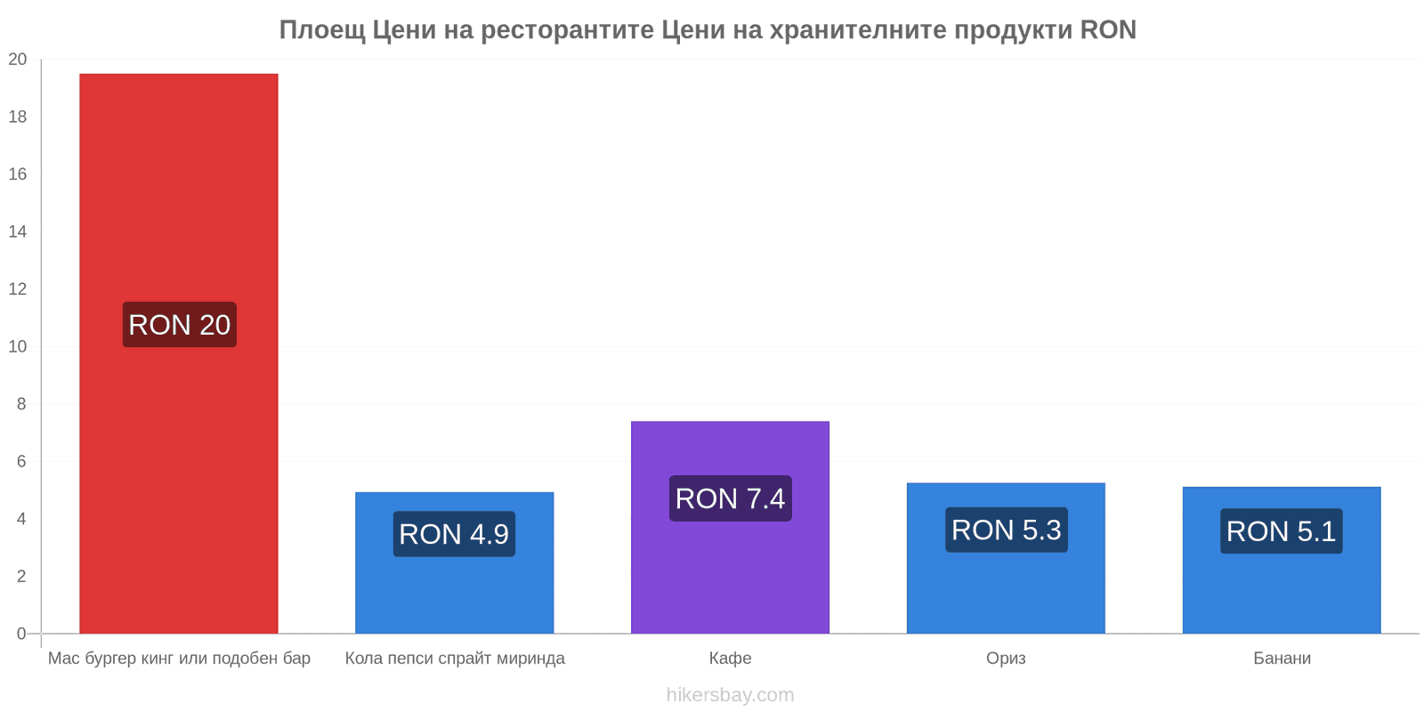 Плоещ промени в цените hikersbay.com