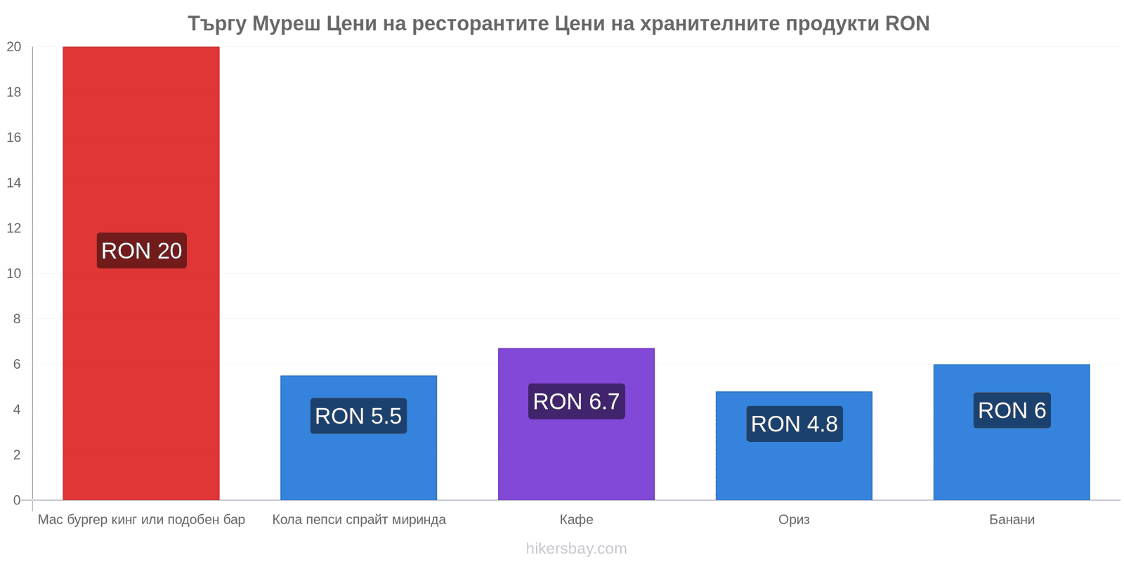 Търгу Муреш промени в цените hikersbay.com