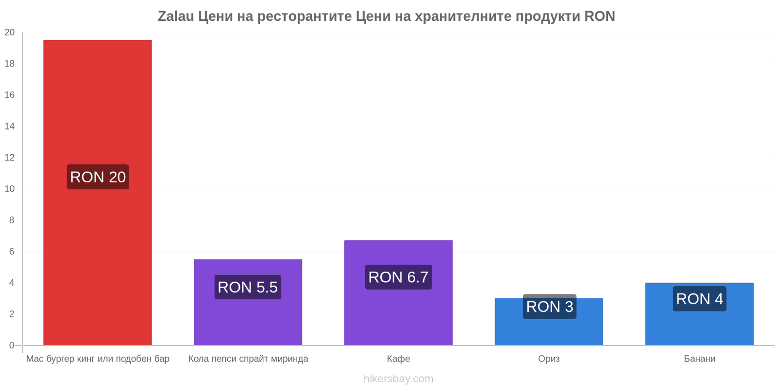 Zalau промени в цените hikersbay.com