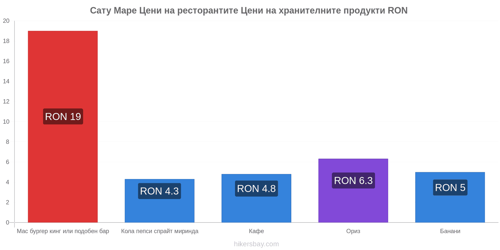 Сату Маре промени в цените hikersbay.com