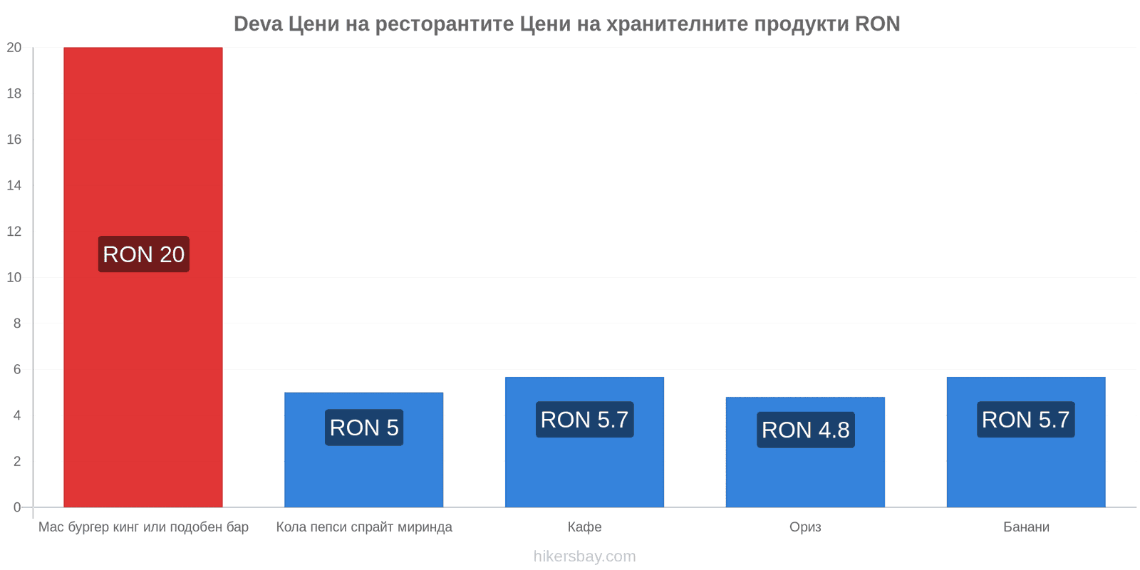 Deva промени в цените hikersbay.com