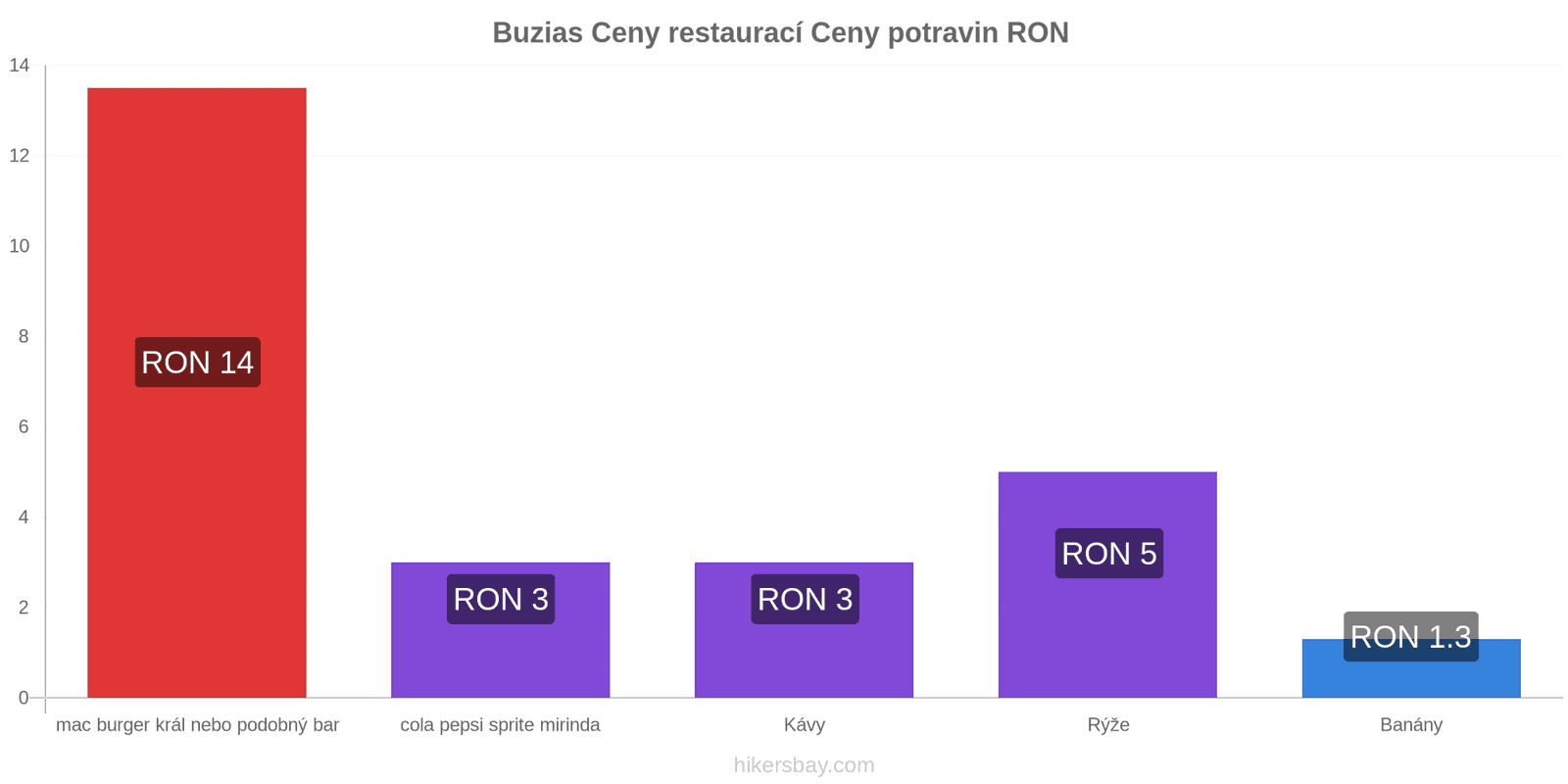 Buzias změny cen hikersbay.com