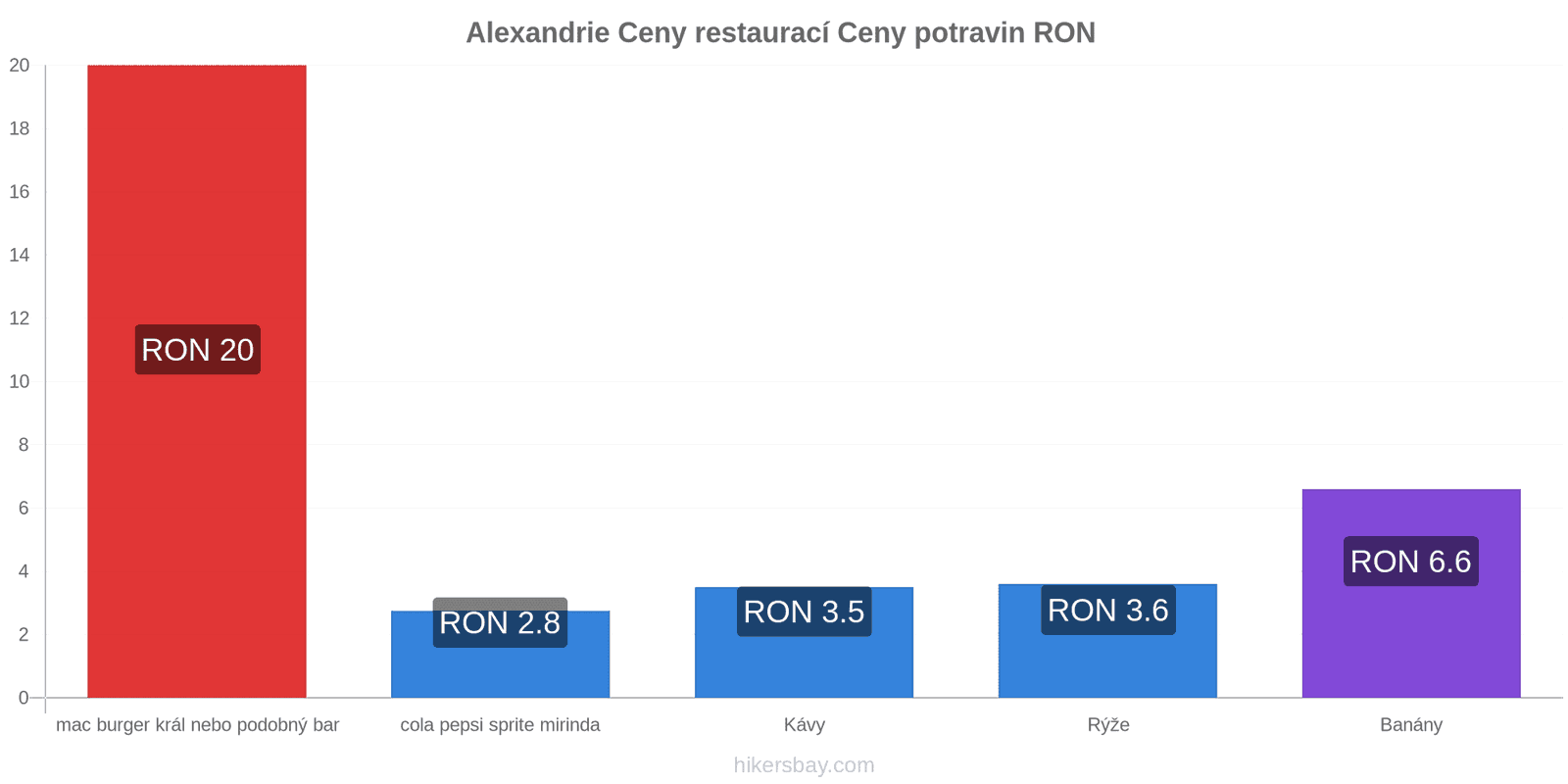 Alexandrie změny cen hikersbay.com