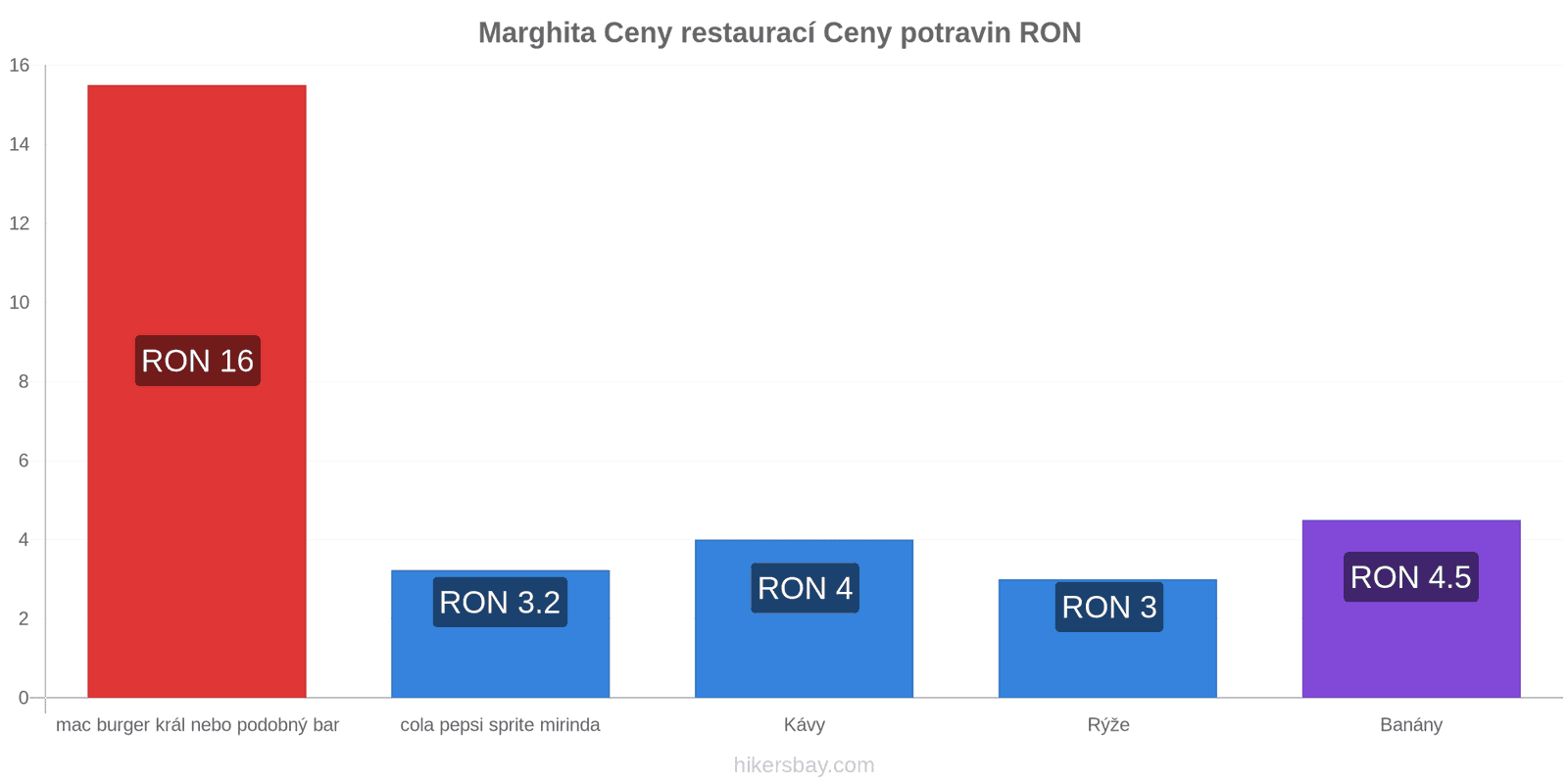 Marghita změny cen hikersbay.com