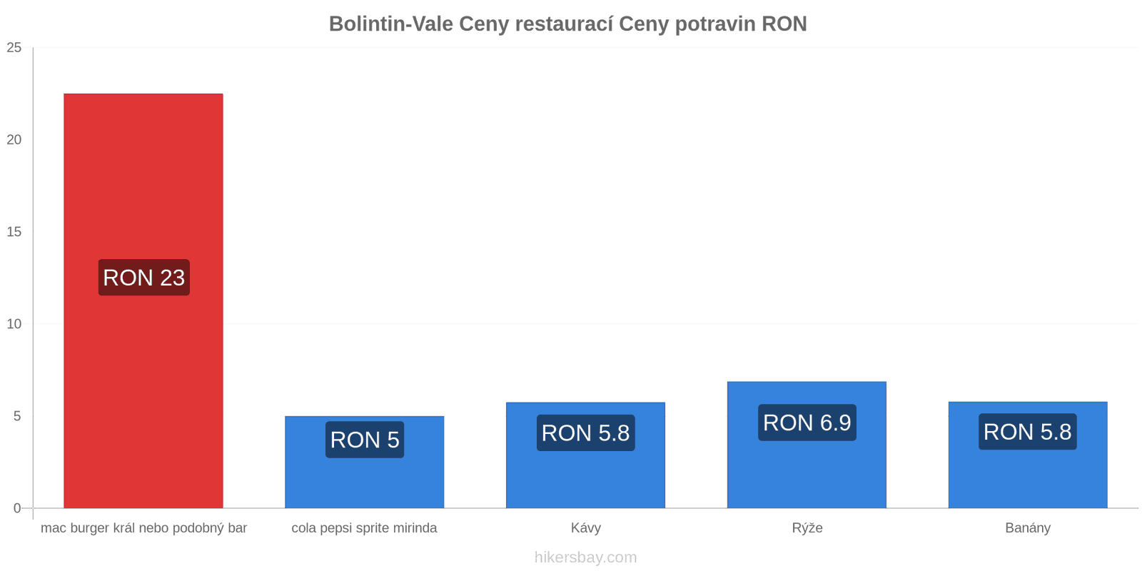 Bolintin-Vale změny cen hikersbay.com