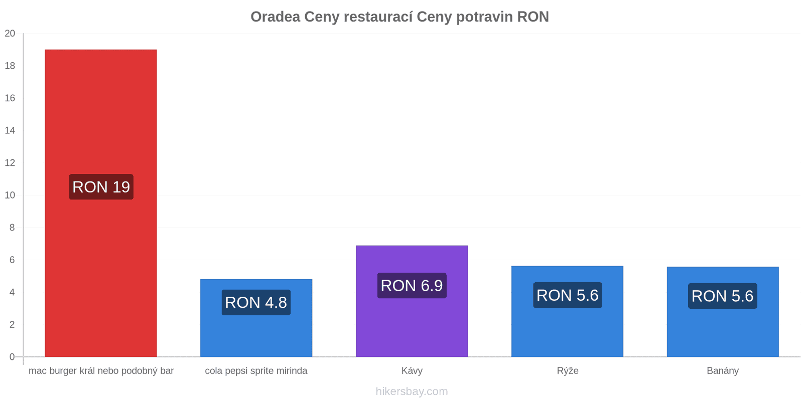 Oradea změny cen hikersbay.com