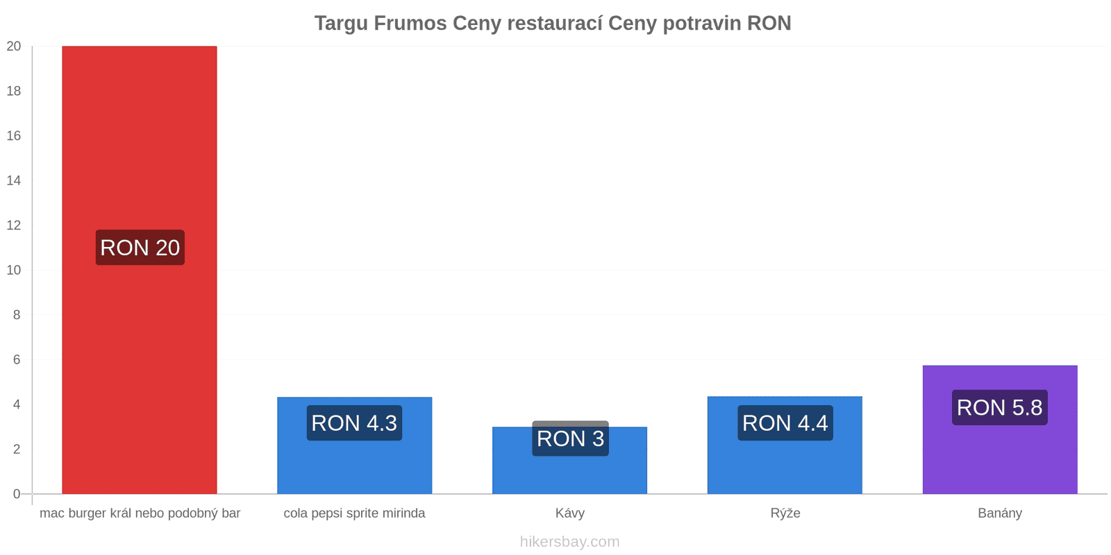 Targu Frumos změny cen hikersbay.com