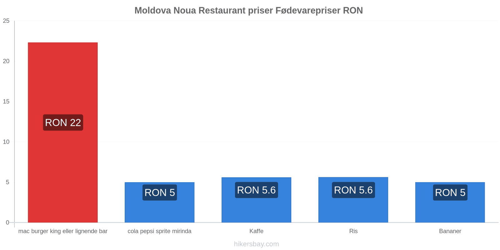 Moldova Noua prisændringer hikersbay.com