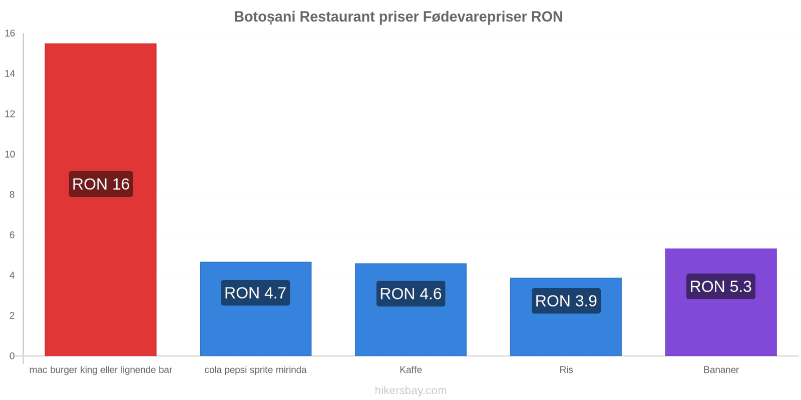 Botoșani prisændringer hikersbay.com