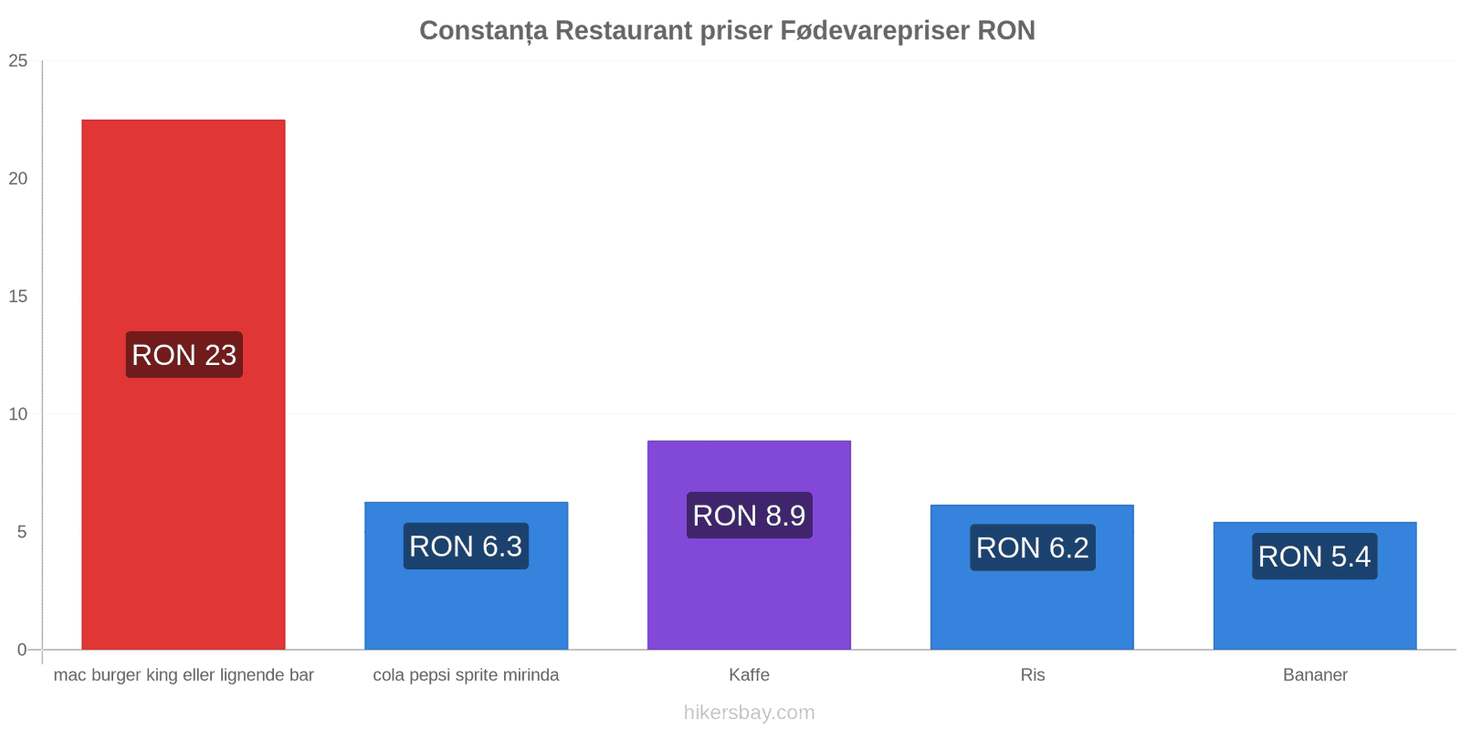 Constanța prisændringer hikersbay.com