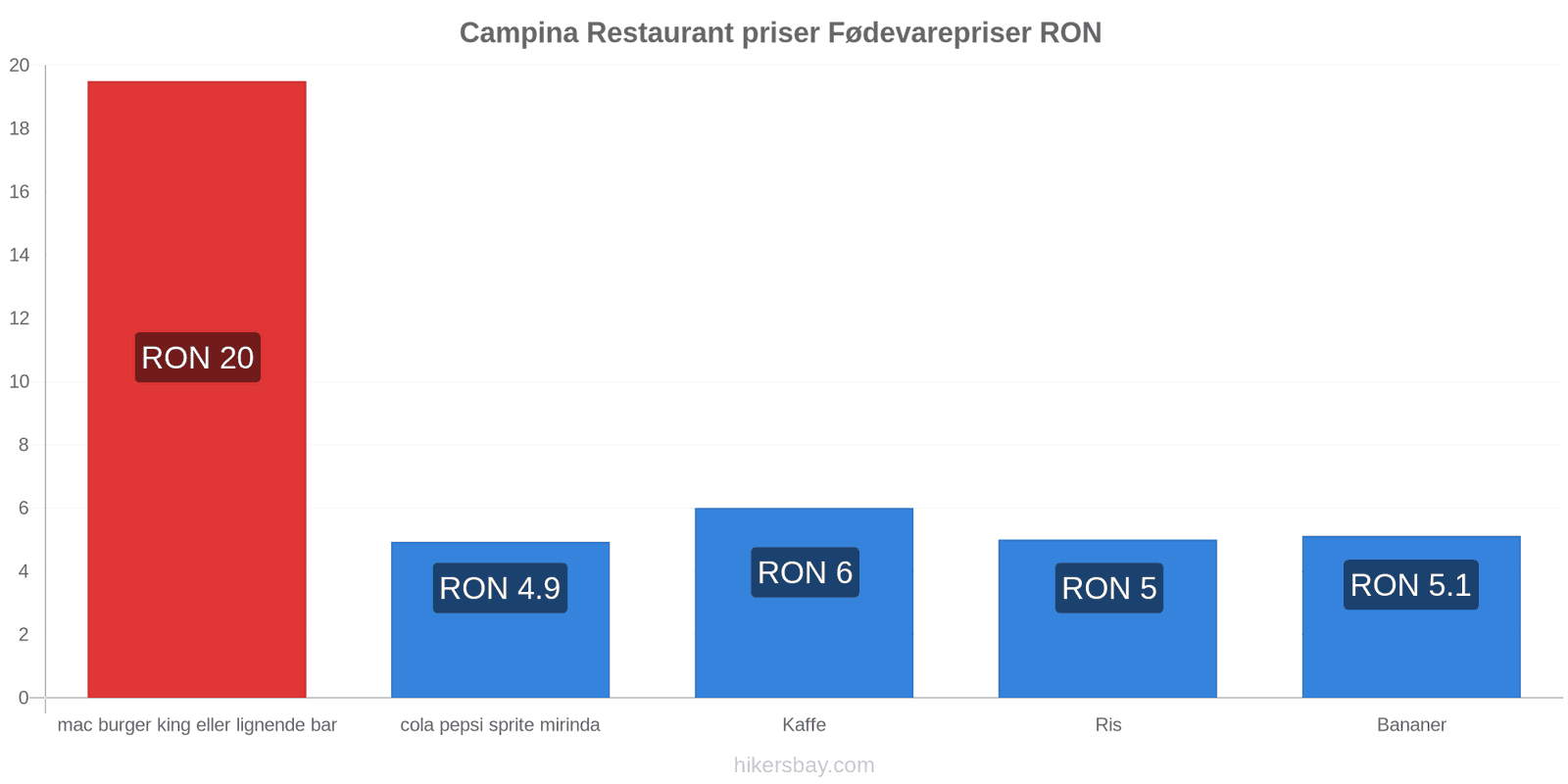 Campina prisændringer hikersbay.com