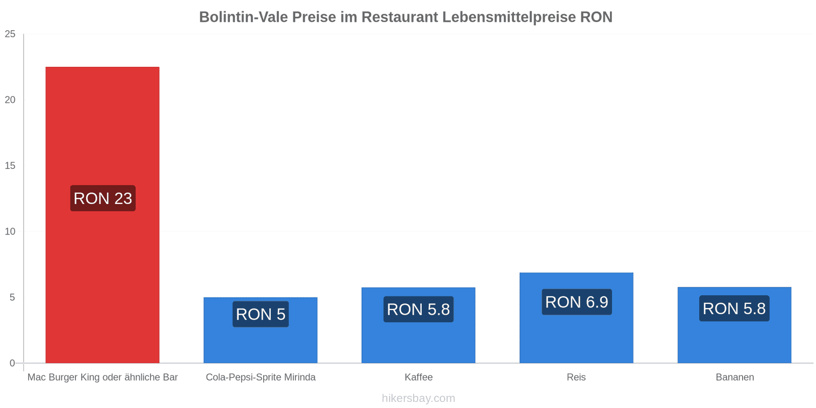 Bolintin-Vale Preisänderungen hikersbay.com