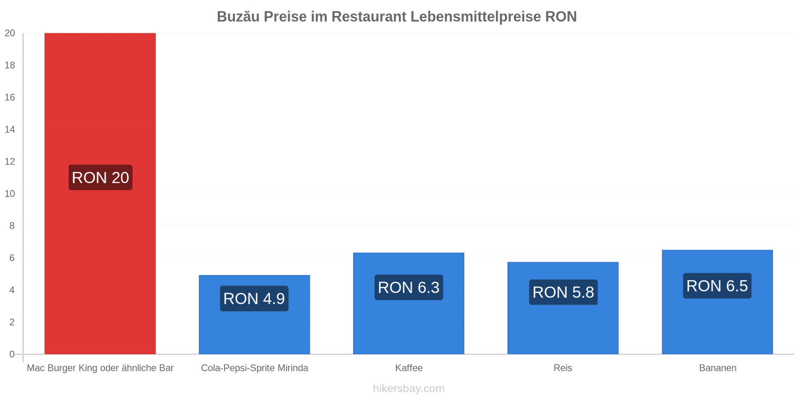 Buzău Preisänderungen hikersbay.com