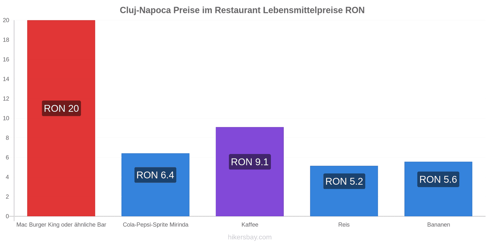 Cluj-Napoca Preisänderungen hikersbay.com