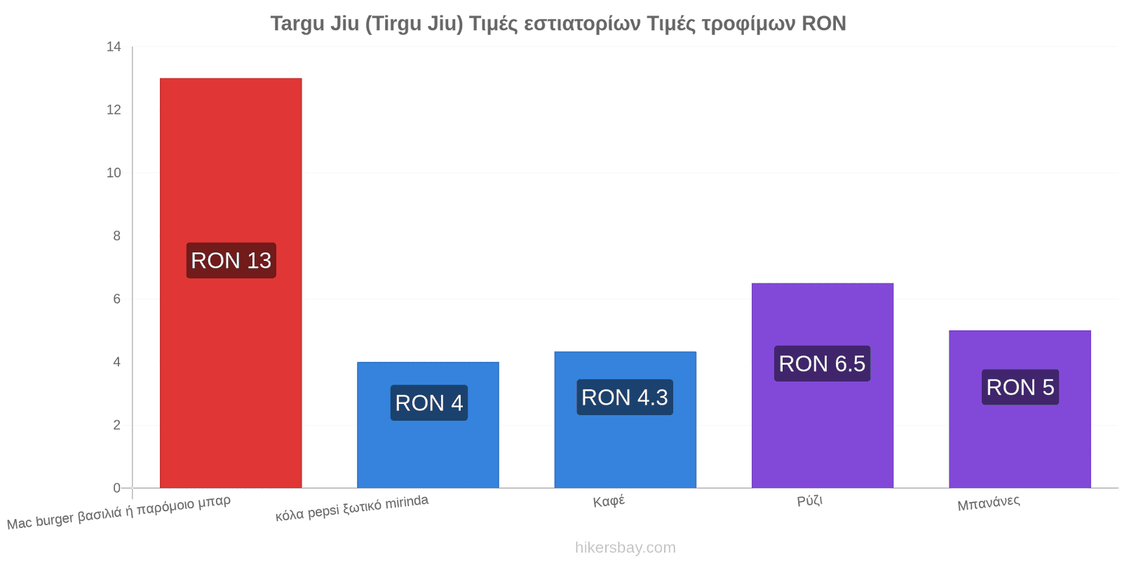 Targu Jiu (Tirgu Jiu) αλλαγές τιμών hikersbay.com