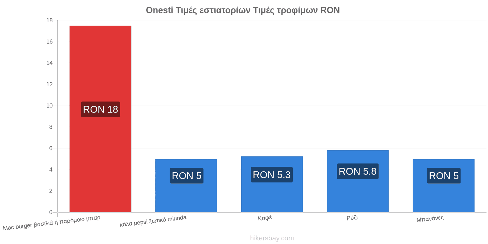 Onesti αλλαγές τιμών hikersbay.com